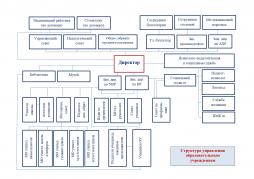 Схема управления МБОУ СОШ №182 с углубленным изучением литературы и математики